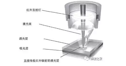 2、使用激光焊接機進(jìn)行塑料制品焊接有哪些優(yōu)勢？ 